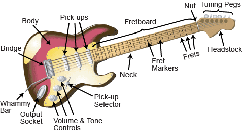 Cấu tạo của một cây Guitar điện
